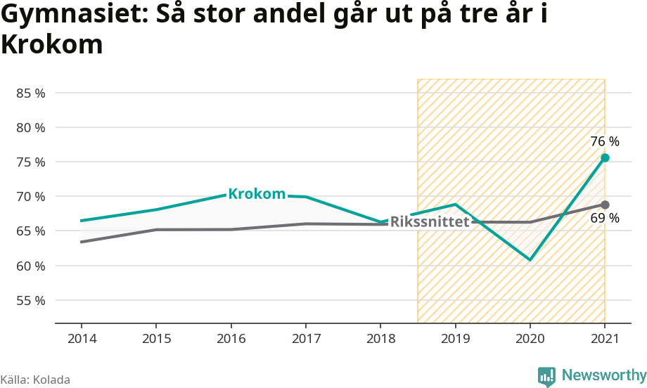 Graf: Andel som klarar gymnasiet på tre år i Krokoms kommun